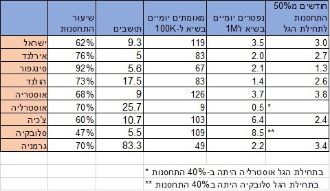 טבלת התפרצויות קורונה לאחר חיסון